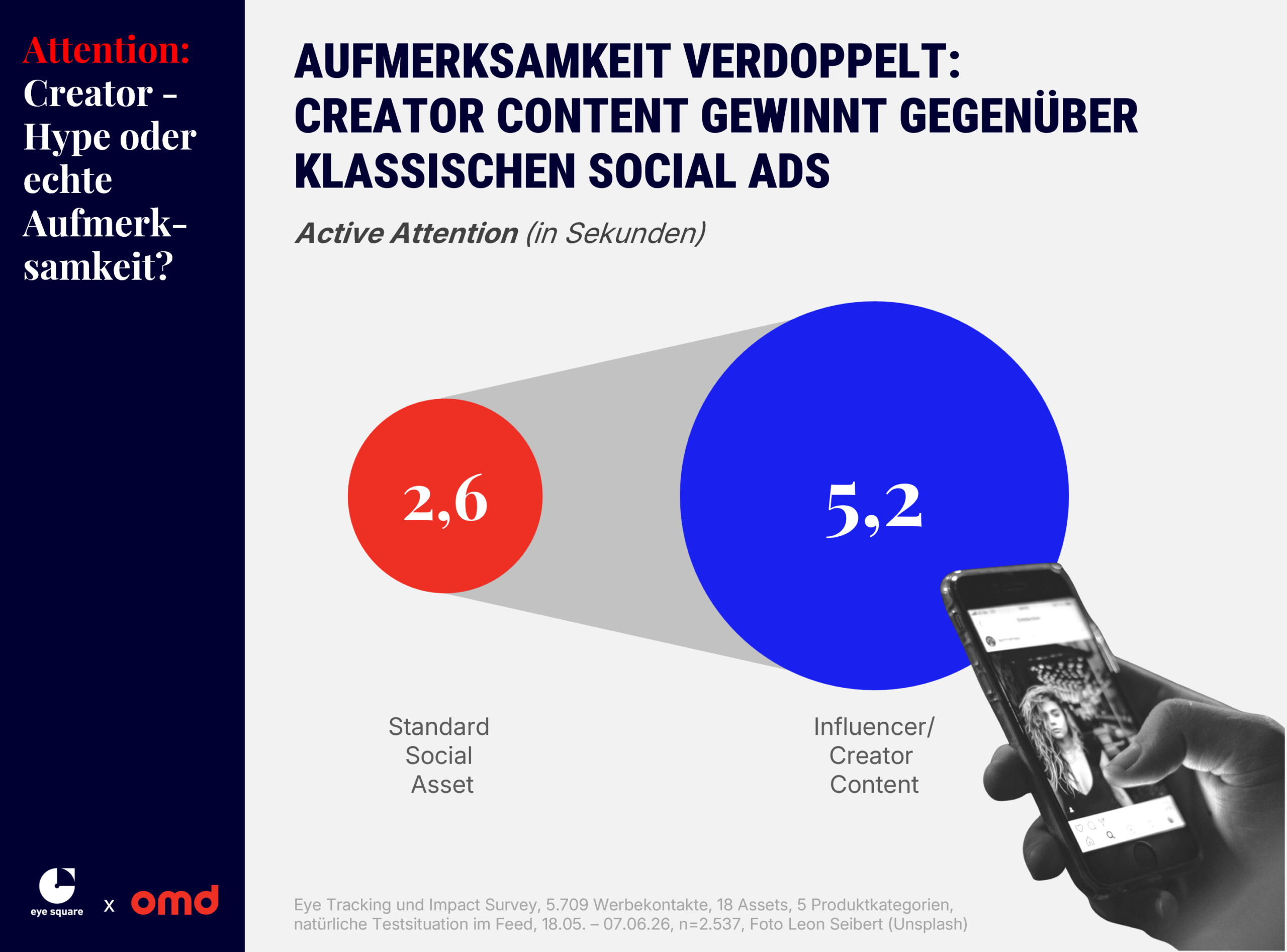 OMD_Attention-Studie_Creator-Hype oder echte Aufmerksamkeit_Abb 1