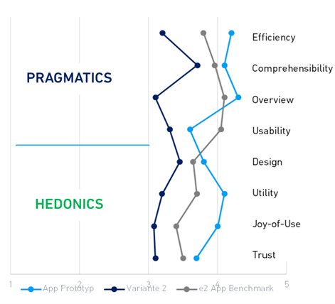 Example Excel-Graph Pragmatics vs Hedonics Data