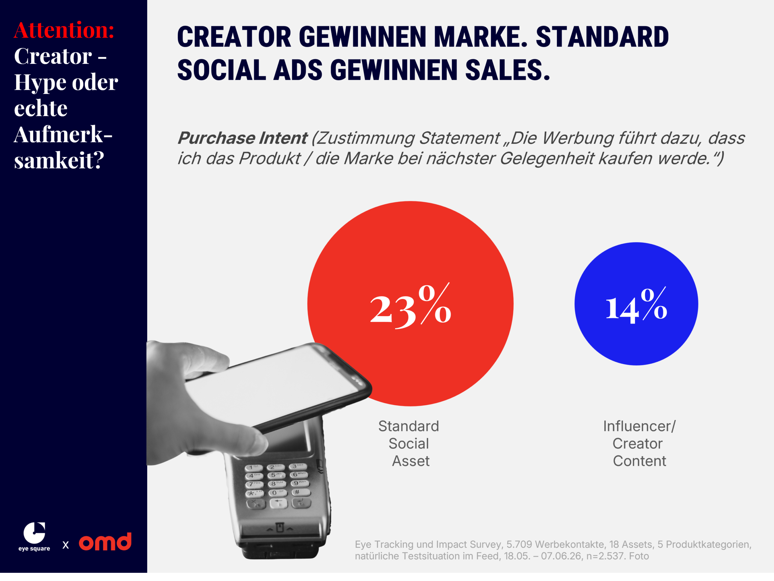 OMD_Attention-Studie_Creator-Hype oder echte Aufmerksamkeit_Abb 2